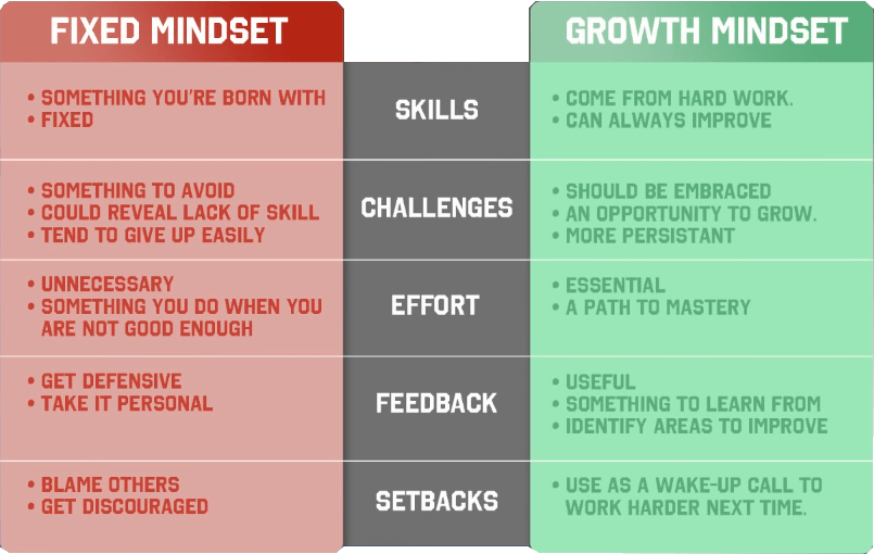 fixed mindset vs growth mindset